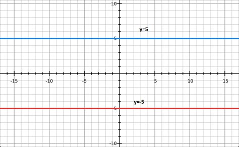 Draw the graph of y=-5 y=5 on the same graph Are the lines parallel Find the point of ...