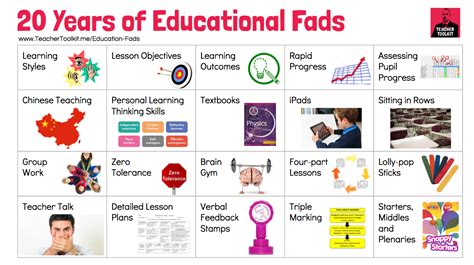 20 Years of Educational Fads | @TeacherToolkit | Teaching, Education ...