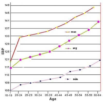 Blood Pressure Chart - Systolic & Diastolic Pressure Readings by Age