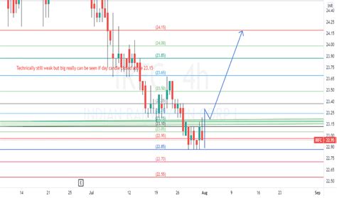 IRFC Stock Price and Chart — NSE:IRFC — TradingView