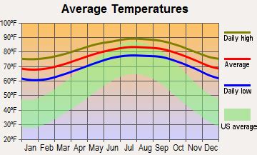 Weather In Islamorada Latest Forecast & Monthly Weather Charts