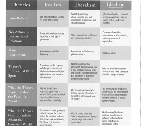 International Relations Theories (Unit 1) Diagram | Quizlet