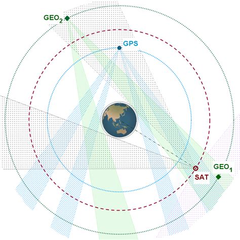 Orbit of GPS, MEO satellite and GEO | Download Scientific Diagram