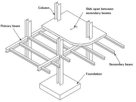 Floor systems | Steel frame construction, Beams, Steel buildings