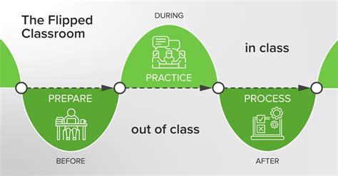 Implementing a Flipped Classroom in Medical Education [Incl. Seminar ...