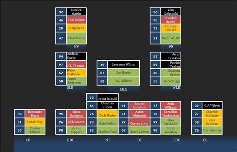 Preseason Week 3 Depth Chart - Windy City Gridiron