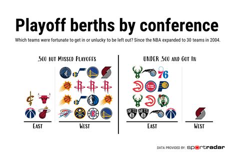 Conference Balance in the NBA, Past and Present - Synergy Sports