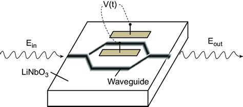 2: Schematic view of a Mach-Zehnder modulator. | Download Scientific Diagram