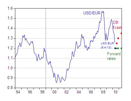 Exchange Rate Angst and Rebalancing | Econbrowser