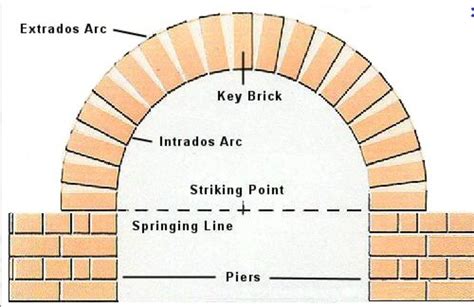 How to build a brick arch; the beauty, mathematics and history of building arches in ...