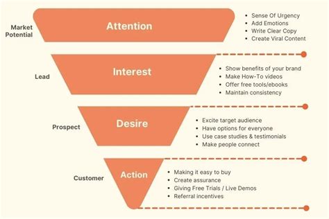 AIDA Model in Marketing: A Framework to Grow More Sales