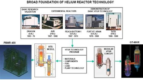 HTGR technology development. | Download Scientific Diagram