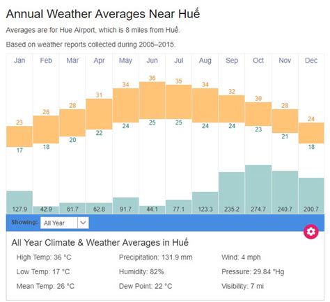 Hue average weather temperatures | Vietnam