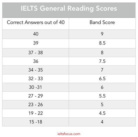 Fortune Salaire Mensuel De Ielts General Reading Band Score Chart | Hot Sex Picture