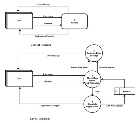 Examples Of Dfd Diagrams - Design Talk