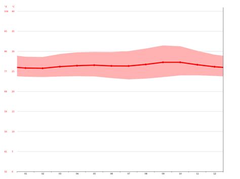 Jakarta climate: Average Temperature, weather by month, Jakarta water temperature - Climate-Data.org