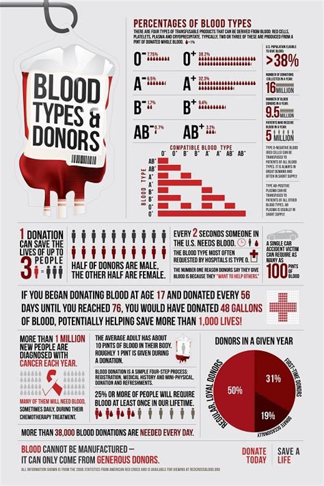 Infographic | Blood Types & Donors :: Behance