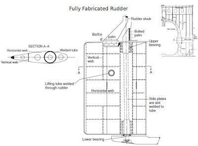 What is rudder and how it turns the ship? | Construction and Working ...