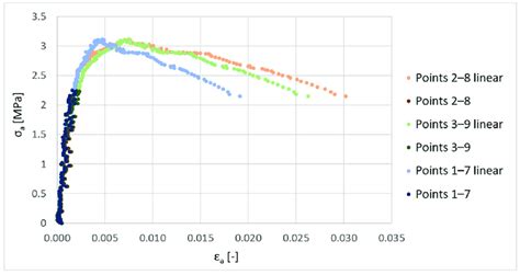 Axial stress vs. axial strain curve of specimen n. 7, obtained for the ...