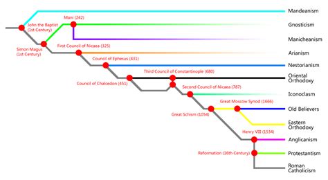 Early Christian Heresy Chart