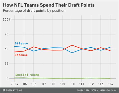 Which Positions Teams Valued Most in the 2014 NFL Draft | FiveThirtyEight