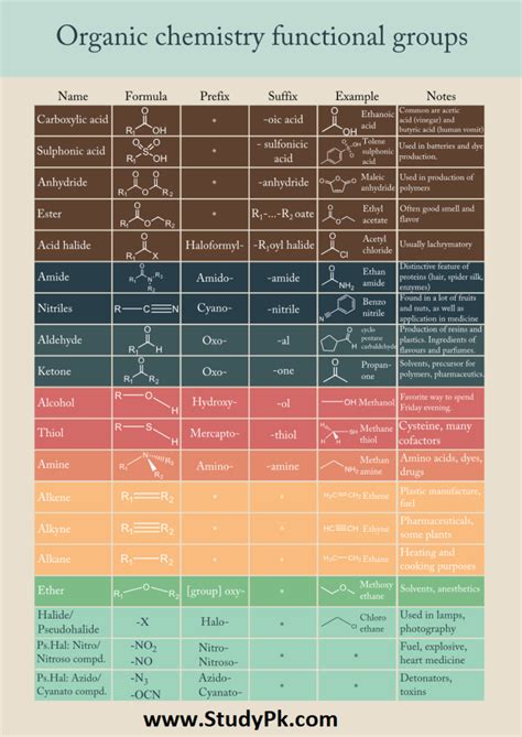 Common Organic Chemistry Functional Groups Table - Allyse-towhomitmayconcern