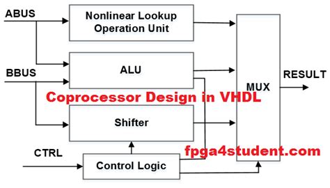 Cryptographic Coprocessor Design in VHDL - FPGA4student.com