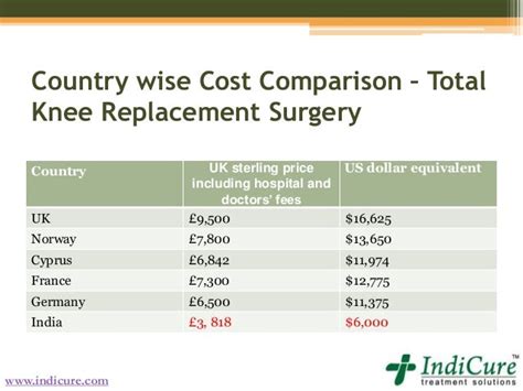 Cost of Knee Replacement Surgery in India - A real bargain for medica…