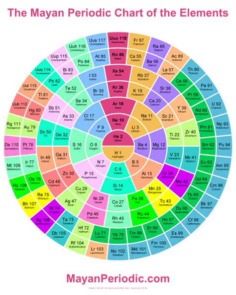 Mayan Periodic Chart of the Elements