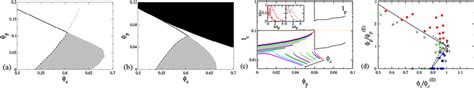 (color online). Glass transition phase diagram of the (a) hard-sphere ...