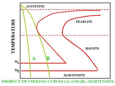 TTT Diagram | Metallurgy for Dummies