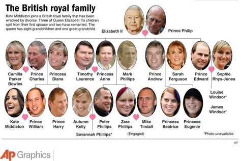 British Royal Family Tree | The Royal Family (ESL) | Pinterest ...