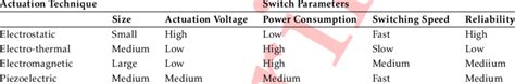 Different Actuation techniques and their characteristics. | Download Scientific Diagram