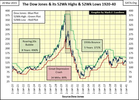 Dow Jones And Its 52 Week Highs And 52 Week Lows | Investing.com