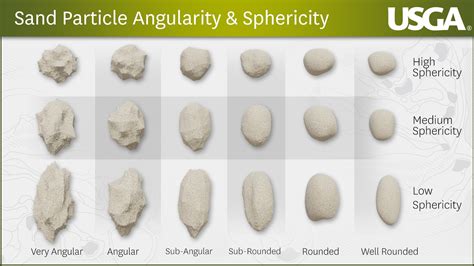 What Particle Shape Makes the Best Bunker Sand? - Club + Resort Business