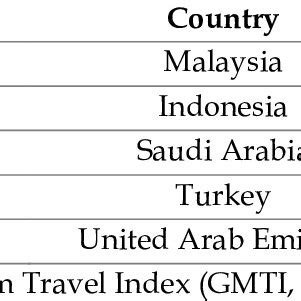 Top 5 World Muslim Travel Destinations | Download Scientific Diagram