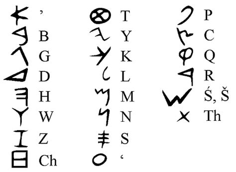 The Phoenician Alphabet & Language - World History Encyclopedia