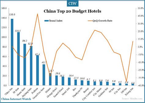 China Top 20 Budget Hotels – China Internet Watch