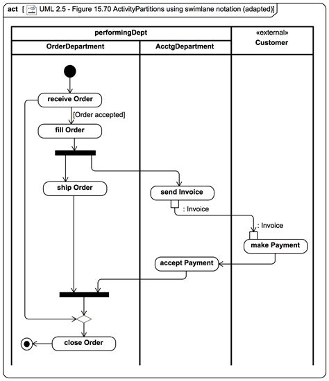 Activity Diagram Using Swimlanes Activity Diagram Uml Diagrams | Porn ...