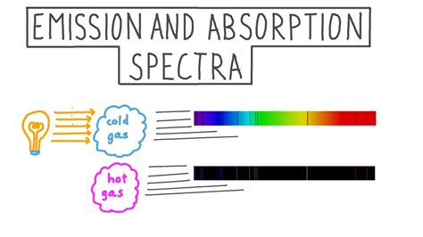 Lesson Video: Emission and Absorption Spectra | Nagwa