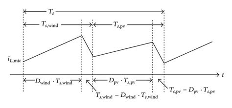 The waveform of output inductor current. | Download Scientific Diagram