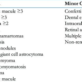 Diagnostic criteria for tuberous sclerosis complex [5] | Download Scientific Diagram