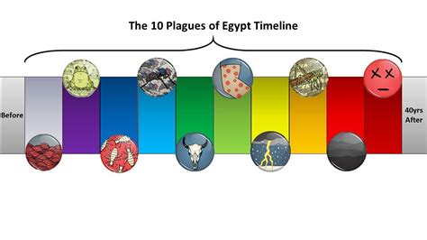 10 Plagues of Egypt Timeline - YouTube