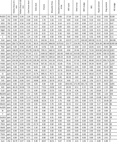 4% sludge briquette chemical composition | Download Scientific Diagram