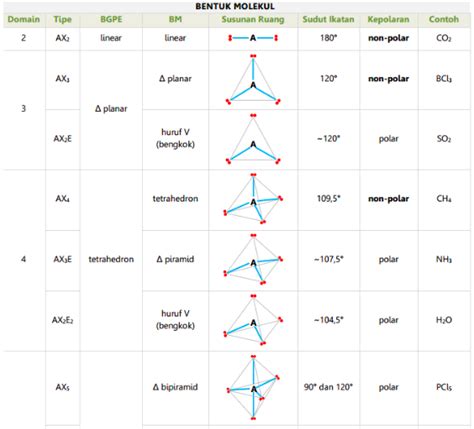 Bentuk Molekul Senyawa Kimia - Matob