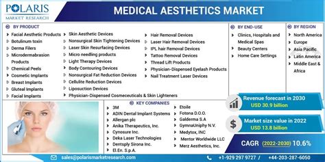 Medical Aesthetics Market to Witness Heightened Revenue Growth During ...