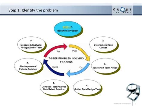 The 7 step problem solving methodology