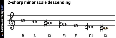 basicmusictheory.com: C-sharp natural minor scale