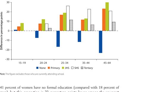 14 the Gender Gap in educational attainment (male-Female), by age Group ...