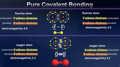 A Brief Introduction to Pure Covalent Bonding - YouTube